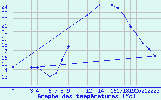 Courbe de tempratures pour Ghardaia