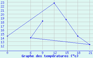 Courbe de tempratures pour Ct-Aws