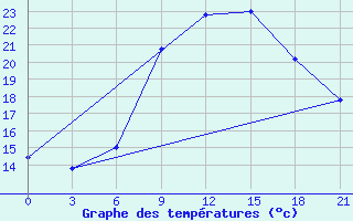 Courbe de tempratures pour Tetovo