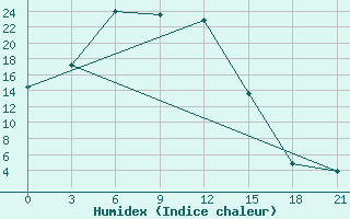 Courbe de l'humidex pour Senber