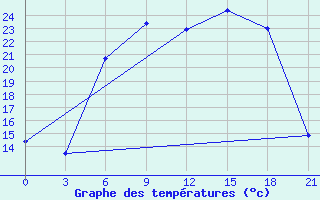 Courbe de tempratures pour Krasnaja Gora