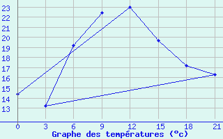 Courbe de tempratures pour Ashotsk