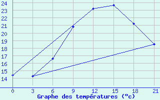 Courbe de tempratures pour Mozyr