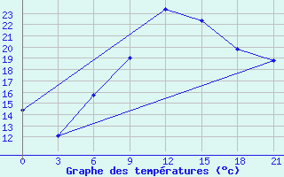 Courbe de tempratures pour Kamennaja Step