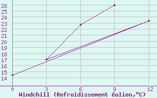Courbe du refroidissement olien pour Chimbaj