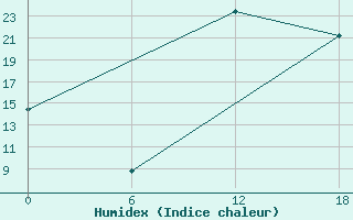 Courbe de l'humidex pour Kenitra