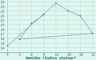 Courbe de l'humidex pour Motokhovo