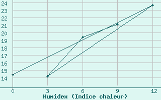 Courbe de l'humidex pour Ivano-Frankivs'K