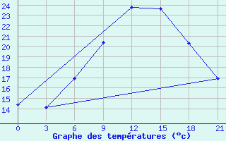 Courbe de tempratures pour Sirjan