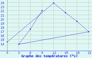 Courbe de tempratures pour Ljuban