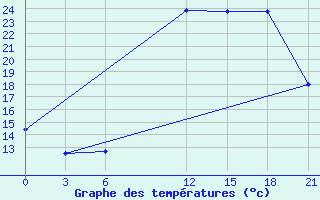 Courbe de tempratures pour Ghor El Safi