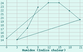 Courbe de l'humidex pour Orsa