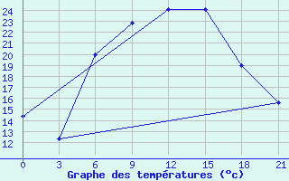 Courbe de tempratures pour Kursk