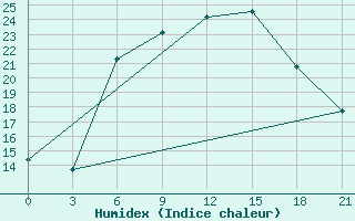 Courbe de l'humidex pour Borovici