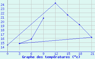 Courbe de tempratures pour Vysnij Volocek