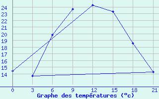 Courbe de tempratures pour Krasnaja Gora