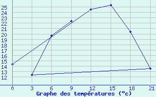 Courbe de tempratures pour Nikolaevskoe