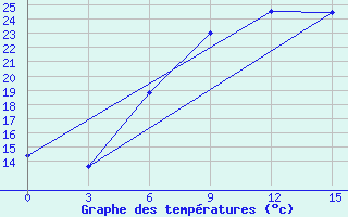 Courbe de tempratures pour Palanga