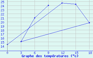 Courbe de tempratures pour Uzlovaja