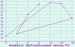 Courbe du refroidissement olien pour Uzlovaja