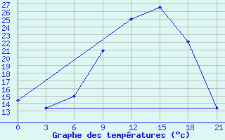 Courbe de tempratures pour Liubashivka