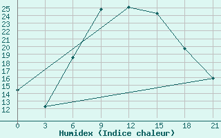 Courbe de l'humidex pour Efremov