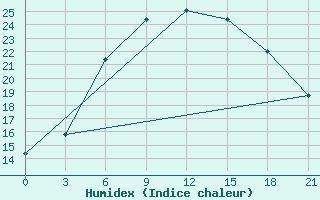 Courbe de l'humidex pour Roslavl