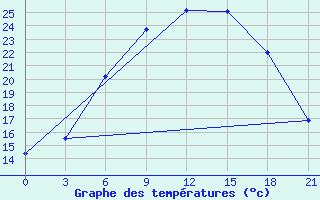 Courbe de tempratures pour Polock