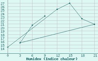 Courbe de l'humidex pour Vysnij Volocek