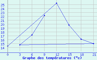 Courbe de tempratures pour Zugdidi