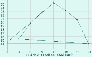 Courbe de l'humidex pour Ostaskov