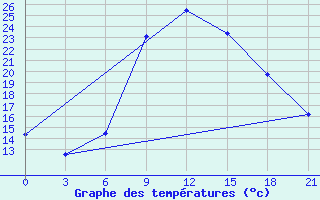 Courbe de tempratures pour Trubcevsk