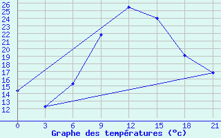 Courbe de tempratures pour Bogoroditskoe Fenin