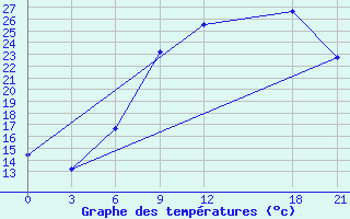 Courbe de tempratures pour De Bilt (PB)