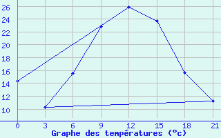 Courbe de tempratures pour Lamia