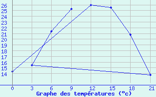 Courbe de tempratures pour Tver