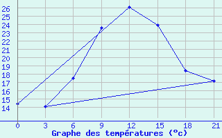 Courbe de tempratures pour Gagarin