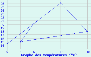 Courbe de tempratures pour Opochka