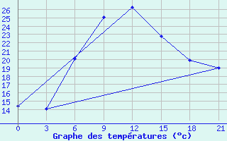 Courbe de tempratures pour Obojan