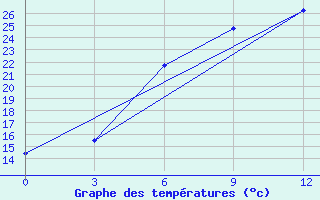 Courbe de tempratures pour Staritsa