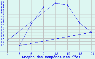 Courbe de tempratures pour Gorki