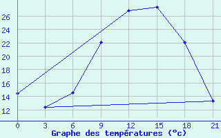 Courbe de tempratures pour Kamenka