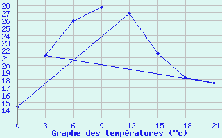 Courbe de tempratures pour Kyzyl