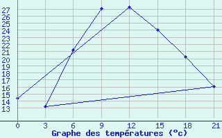 Courbe de tempratures pour Aspindza