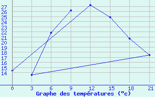 Courbe de tempratures pour Gazandzhyk