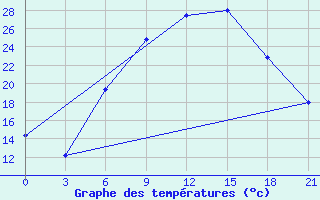 Courbe de tempratures pour Vidin