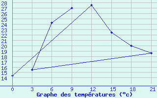 Courbe de tempratures pour Mujnak