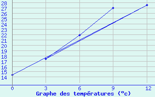 Courbe de tempratures pour Elabuga