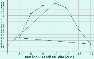 Courbe de l'humidex pour Tula