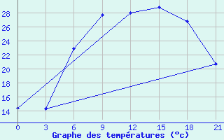 Courbe de tempratures pour Orsa